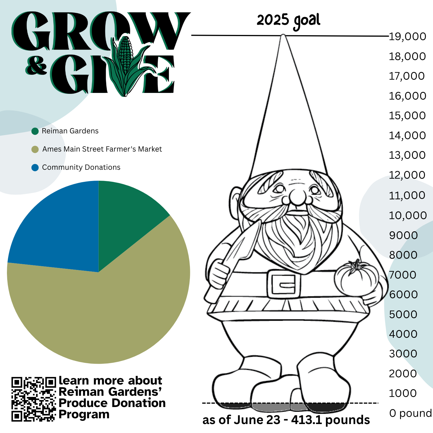 graph showing how much produce has been donated, and by whom