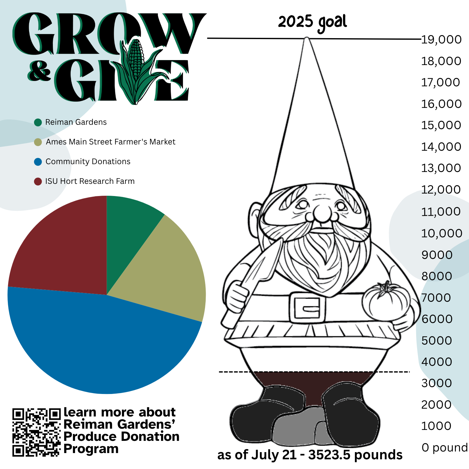 Graph showing total donations thus far toward Grow and Give